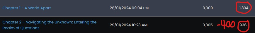 This image highlights Chapters 1 and 2 with 1,334 and 836 reader views respectively.